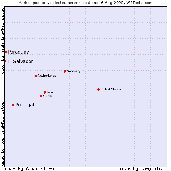 Market position of Portugal vs. Paraguay vs. El Salvador