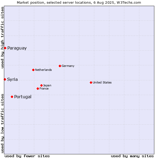 Market position of Portugal vs. Paraguay vs. Syria