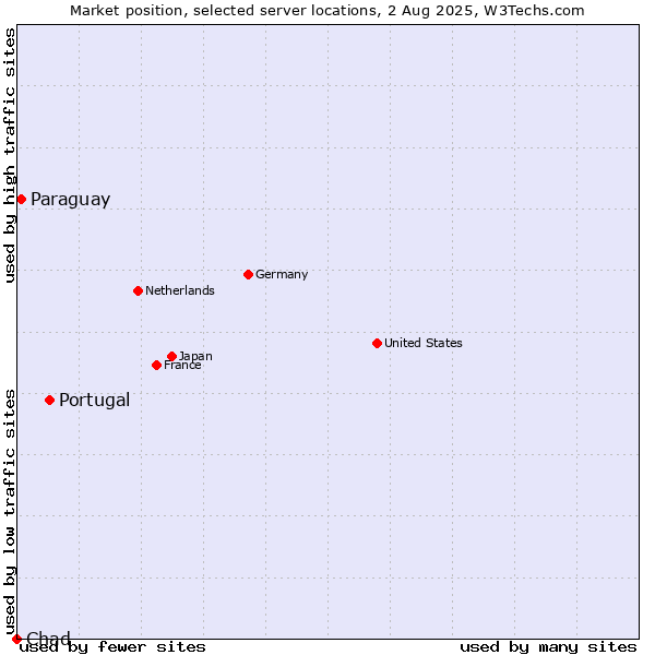 Market position of Portugal vs. Paraguay vs. Chad