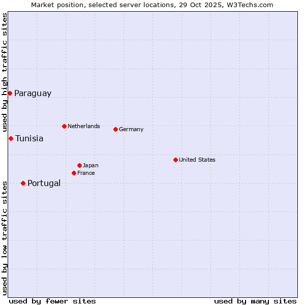 Market position of Portugal vs. Tunisia vs. Paraguay