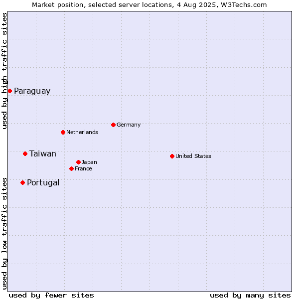 Market position of Taiwan vs. Portugal vs. Paraguay