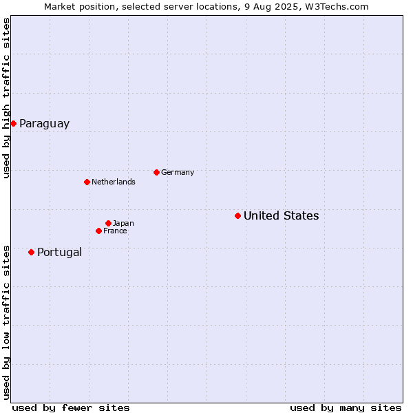 Market position of United States vs. Portugal vs. Paraguay