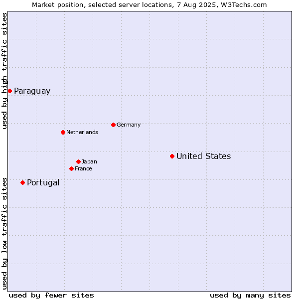 Market position of United States and territories vs. Portugal vs. Paraguay