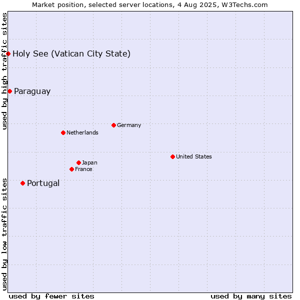 Market position of Portugal vs. Paraguay vs. Holy See (Vatican City State)