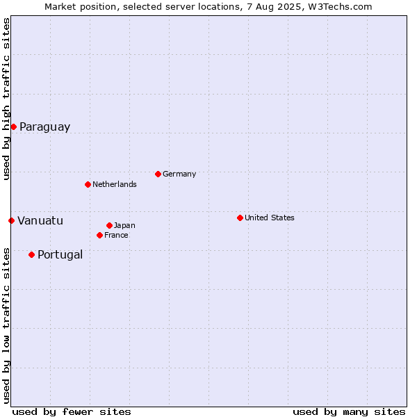 Market position of Portugal vs. Paraguay vs. Vanuatu