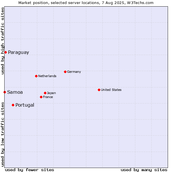 Market position of Portugal vs. Paraguay vs. Samoa