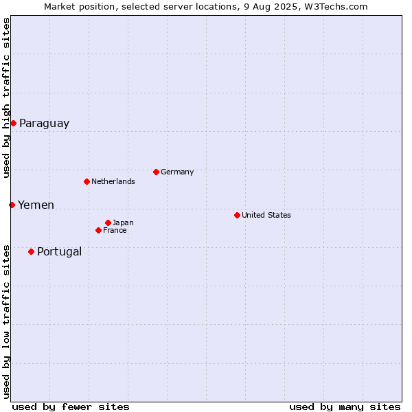 Market position of Portugal vs. Paraguay vs. Yemen