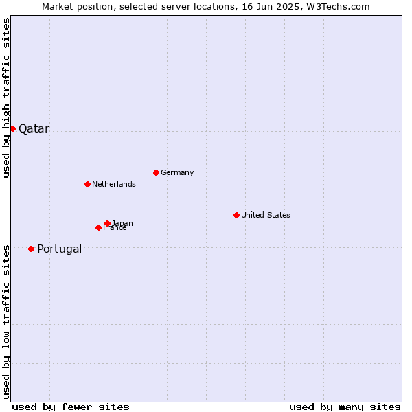 Market position of Portugal vs. Qatar