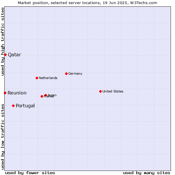 Market position of Portugal vs. Qatar vs. Reunion