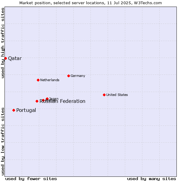 Market position of Russian Federation vs. Portugal vs. Qatar