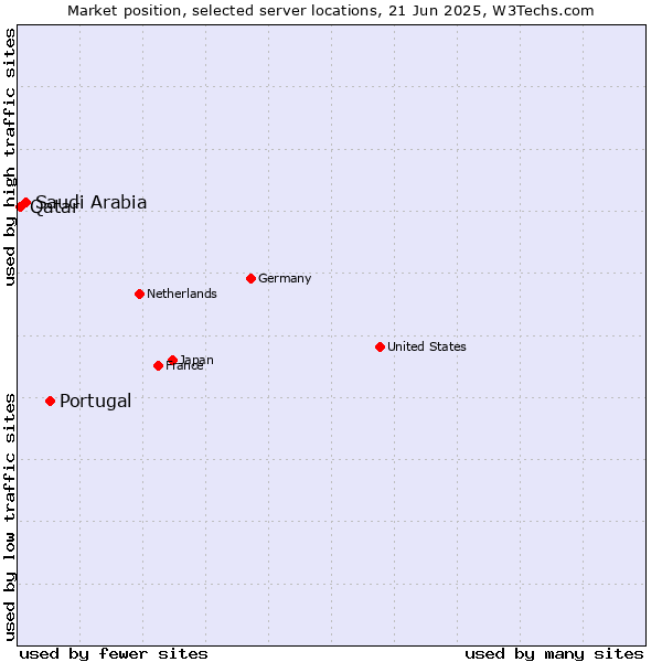Market position of Portugal vs. Saudi Arabia vs. Qatar