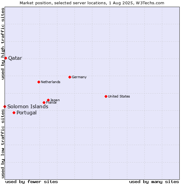 Market position of Portugal vs. Qatar vs. Solomon Islands