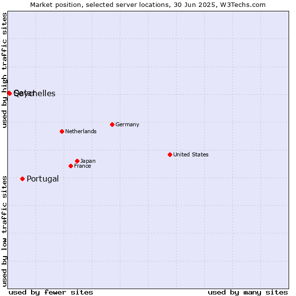 Market position of Portugal vs. Seychelles vs. Qatar