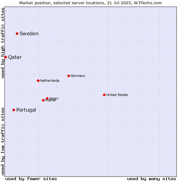 Market position of Sweden vs. Portugal vs. Qatar