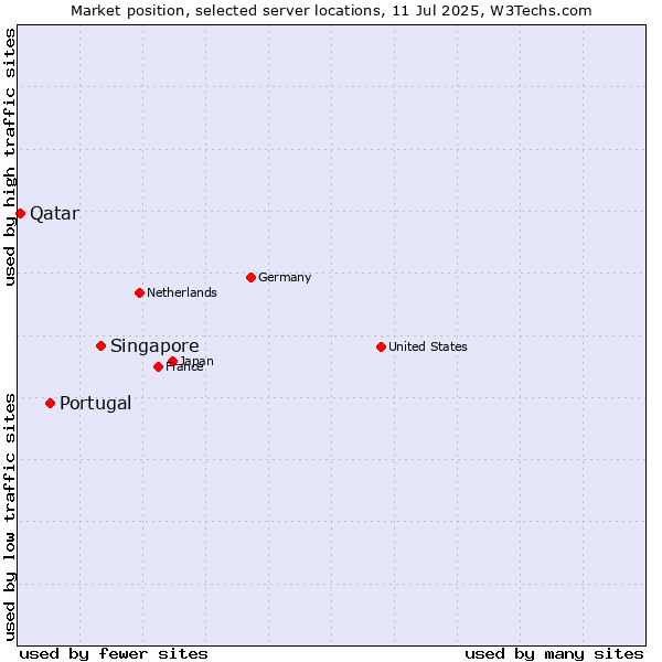 Market position of Singapore vs. Portugal vs. Qatar