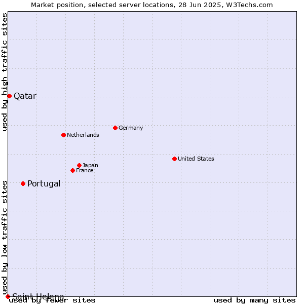 Market position of Portugal vs. Qatar vs. Saint Helena