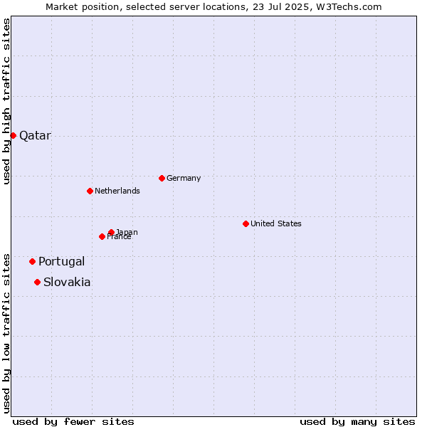 Market position of Slovakia vs. Portugal vs. Qatar