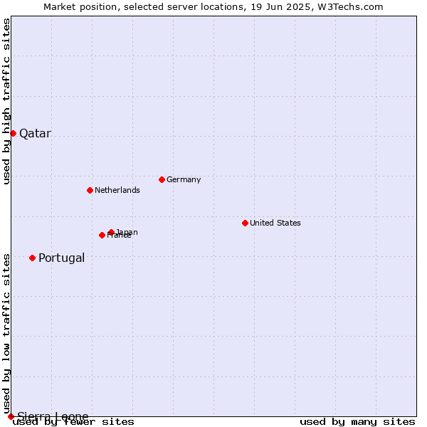Market position of Portugal vs. Qatar vs. Sierra Leone