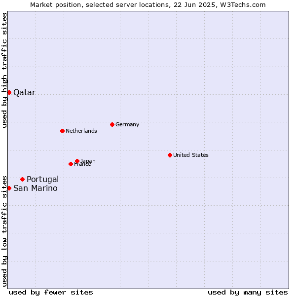 Market position of Portugal vs. Qatar vs. San Marino