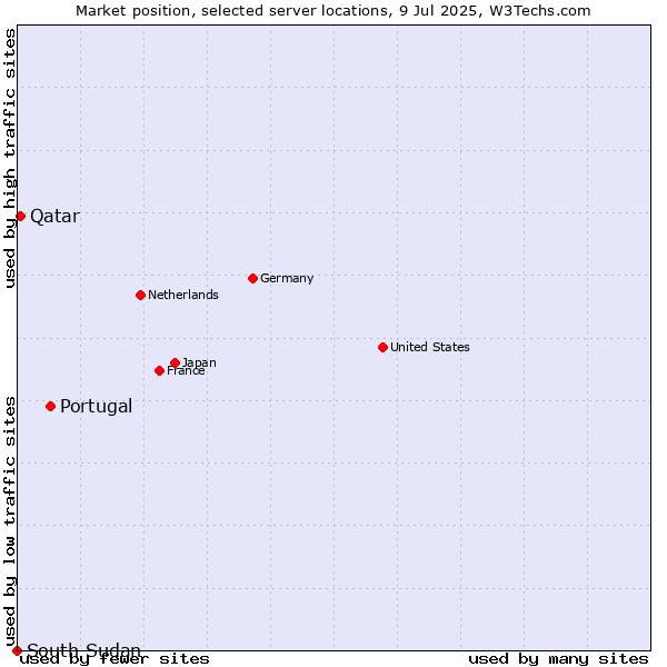 Market position of Portugal vs. Qatar vs. South Sudan