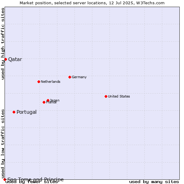 Market position of Portugal vs. Qatar vs. Sao Tome and Principe