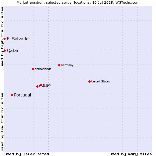 Market position of Portugal vs. Qatar vs. El Salvador