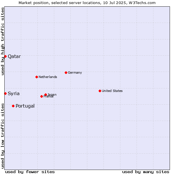 Market position of Portugal vs. Qatar vs. Syria