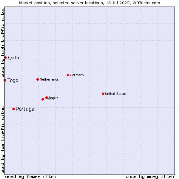 Market position of Portugal vs. Qatar vs. Togo