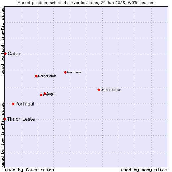 Market position of Portugal vs. Qatar vs. Timor-Leste