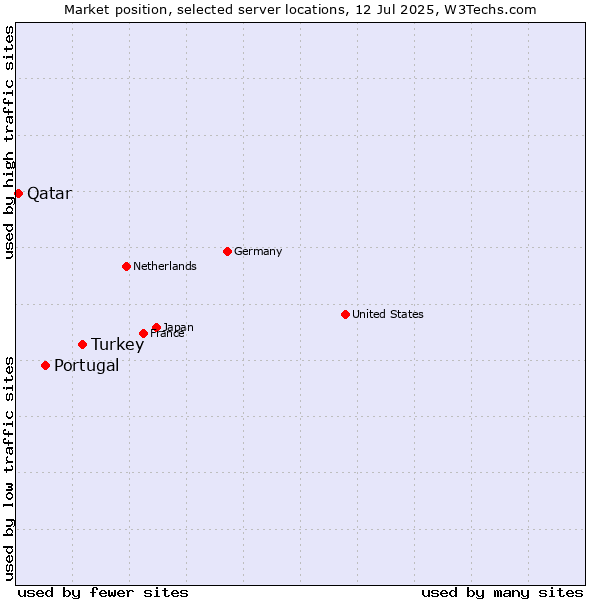 Market position of Turkey vs. Portugal vs. Qatar