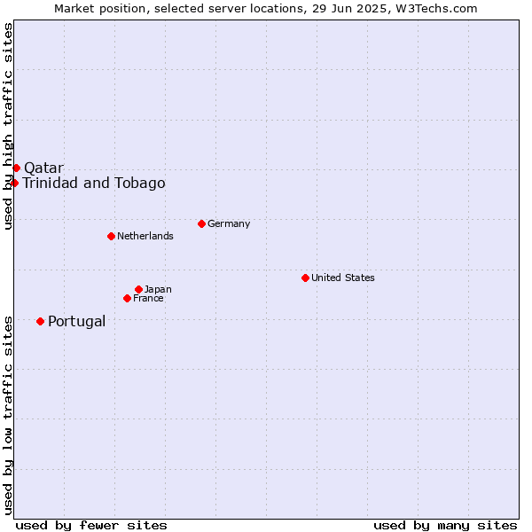 Market position of Portugal vs. Qatar vs. Trinidad and Tobago
