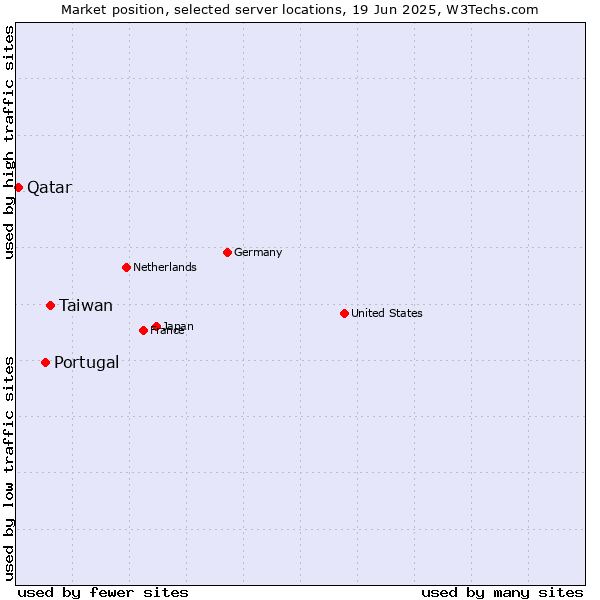 Market position of Taiwan vs. Portugal vs. Qatar