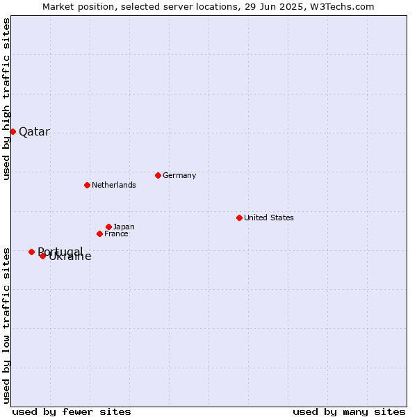 Market position of Ukraine vs. Portugal vs. Qatar
