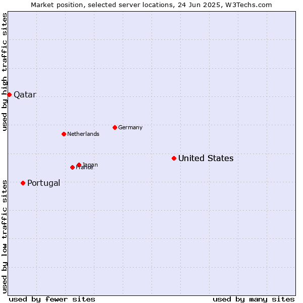 Market position of United States vs. Portugal vs. Qatar