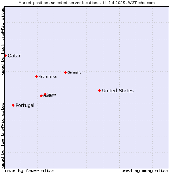 Market position of United States and territories vs. Portugal vs. Qatar