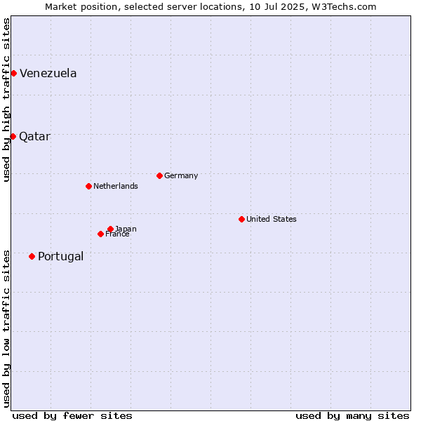 Market position of Portugal vs. Venezuela vs. Qatar