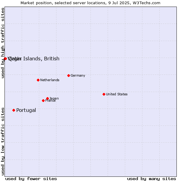 Market position of Portugal vs. Qatar vs. Virgin Islands, British