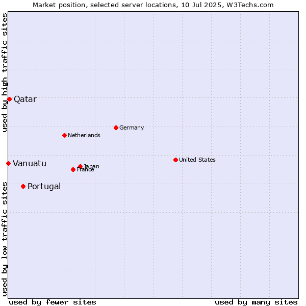 Market position of Portugal vs. Qatar vs. Vanuatu