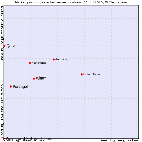 Market position of Portugal vs. Qatar vs. Wallis and Futuna Islands