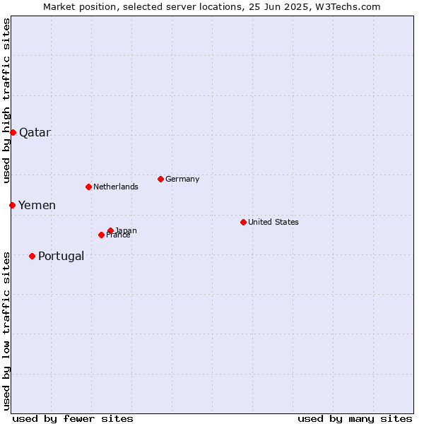 Market position of Portugal vs. Qatar vs. Yemen