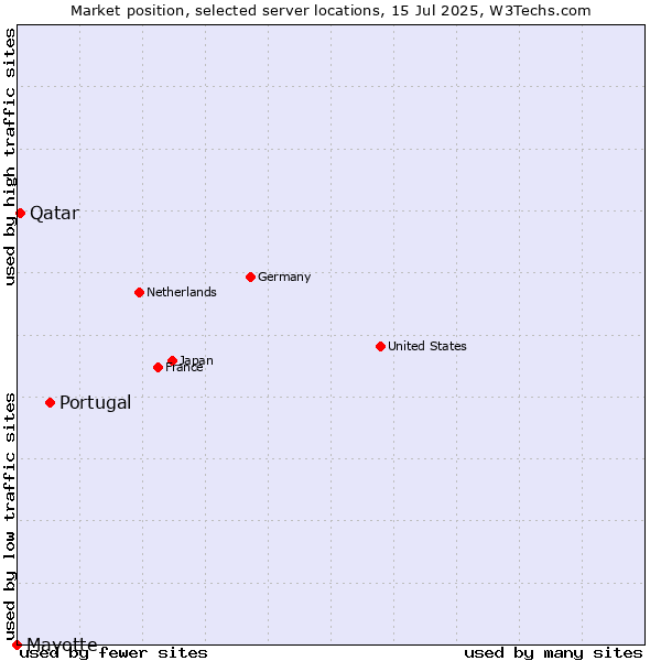 Market position of Portugal vs. Qatar vs. Mayotte