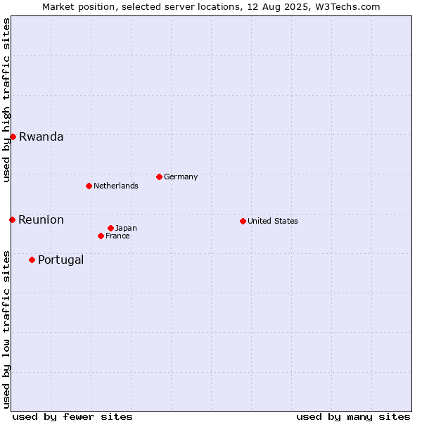 Market position of Portugal vs. Rwanda vs. Reunion