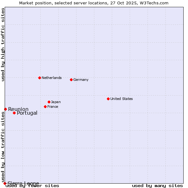 Market position of Portugal vs. Reunion vs. Sierra Leone