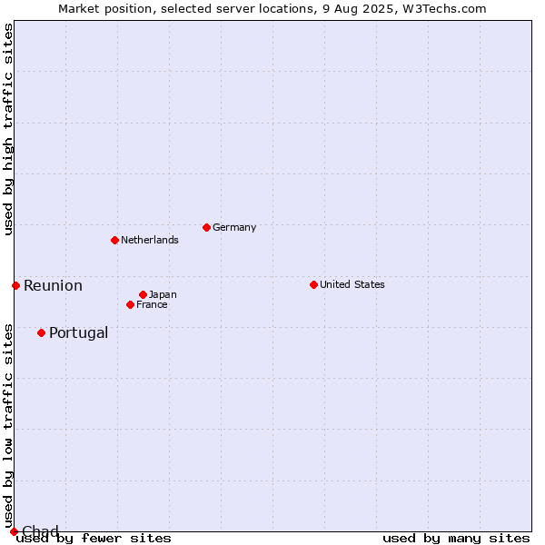 Market position of Portugal vs. Reunion vs. Chad