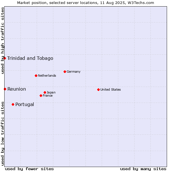 Market position of Portugal vs. Reunion vs. Trinidad and Tobago