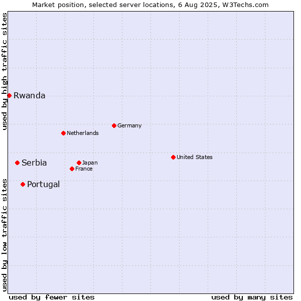Market position of Portugal vs. Serbia vs. Rwanda