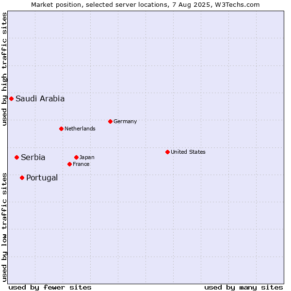 Market position of Portugal vs. Serbia vs. Saudi Arabia
