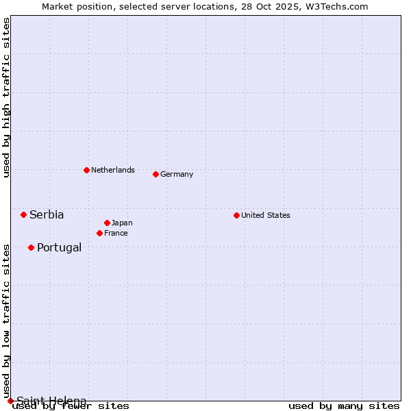 Market position of Portugal vs. Serbia vs. Saint Helena