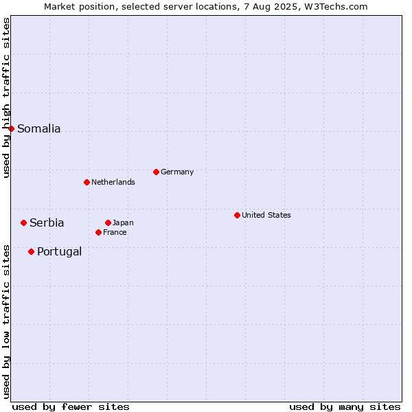 Market position of Portugal vs. Serbia vs. Somalia
