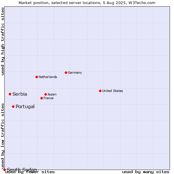 Market position of Portugal vs. Serbia vs. South Sudan